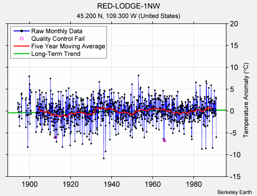 RED-LODGE-1NW Raw Mean Temperature