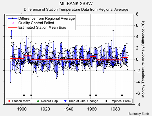 MILBANK-2SSW difference from regional expectation