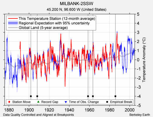MILBANK-2SSW comparison to regional expectation