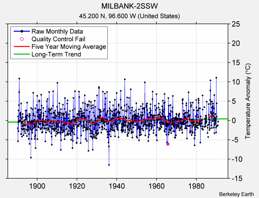 MILBANK-2SSW Raw Mean Temperature