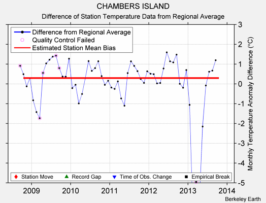 CHAMBERS ISLAND difference from regional expectation