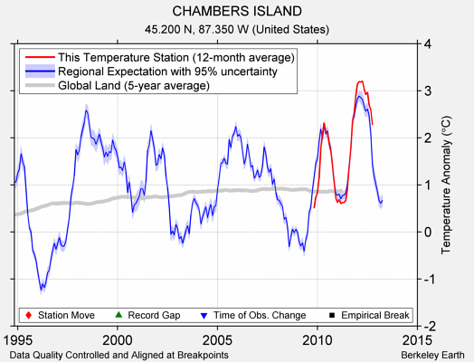 CHAMBERS ISLAND comparison to regional expectation