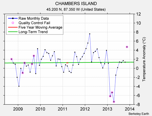 CHAMBERS ISLAND Raw Mean Temperature