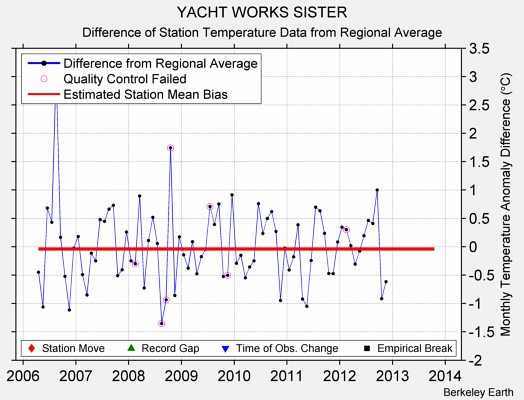 YACHT WORKS SISTER difference from regional expectation