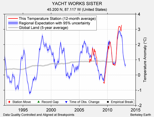 YACHT WORKS SISTER comparison to regional expectation