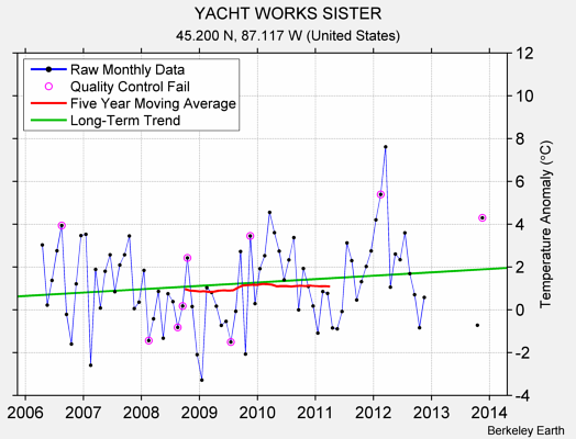 YACHT WORKS SISTER Raw Mean Temperature