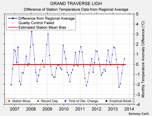 GRAND TRAVERSE LIGH difference from regional expectation