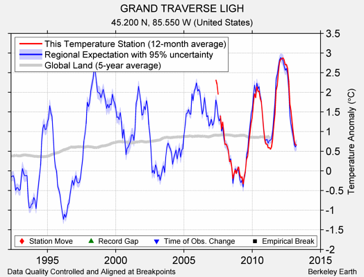 GRAND TRAVERSE LIGH comparison to regional expectation