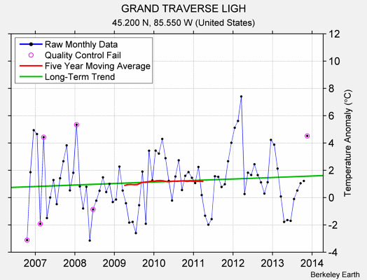 GRAND TRAVERSE LIGH Raw Mean Temperature