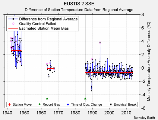 EUSTIS 2 SSE difference from regional expectation