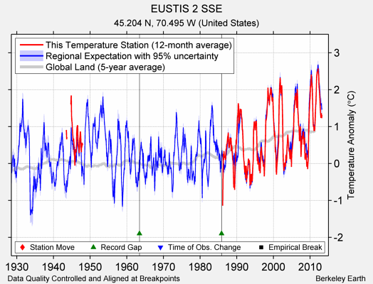 EUSTIS 2 SSE comparison to regional expectation