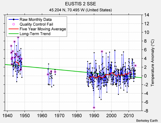 EUSTIS 2 SSE Raw Mean Temperature