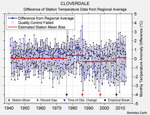 CLOVERDALE difference from regional expectation