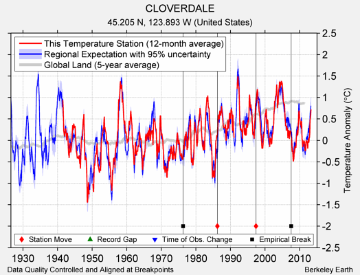 CLOVERDALE comparison to regional expectation