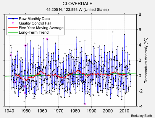 CLOVERDALE Raw Mean Temperature