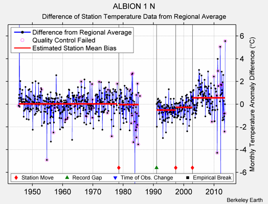 ALBION 1 N difference from regional expectation