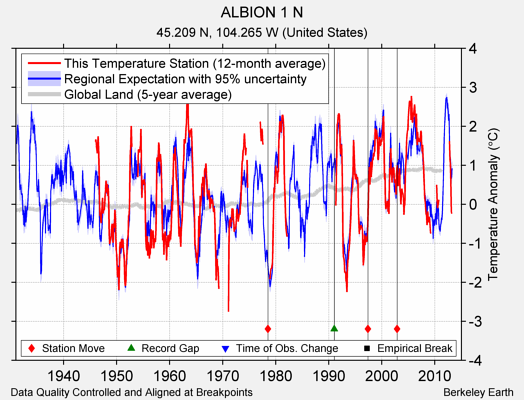 ALBION 1 N comparison to regional expectation