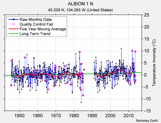 ALBION 1 N Raw Mean Temperature