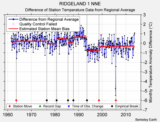 RIDGELAND 1 NNE difference from regional expectation