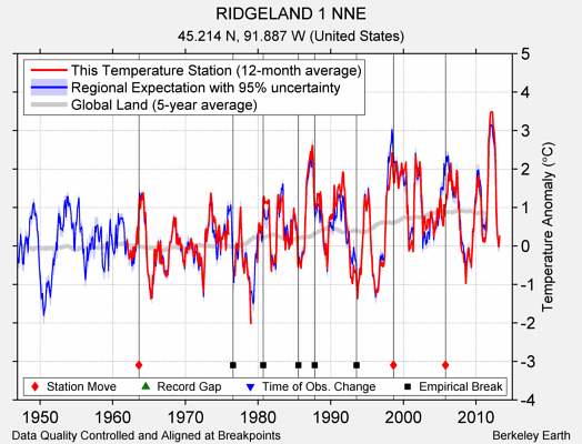 RIDGELAND 1 NNE comparison to regional expectation