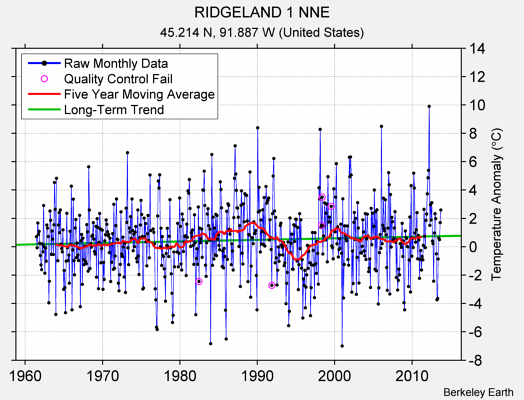 RIDGELAND 1 NNE Raw Mean Temperature