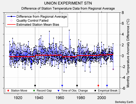 UNION EXPERIMENT STN difference from regional expectation