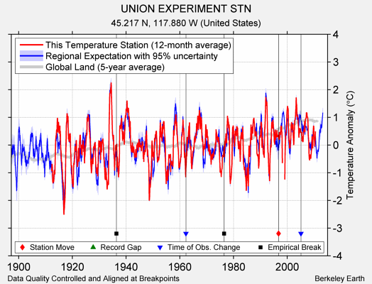 UNION EXPERIMENT STN comparison to regional expectation