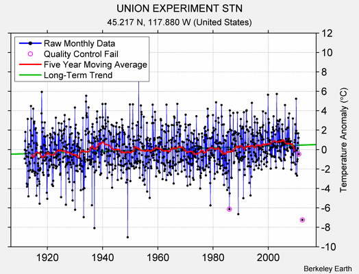 UNION EXPERIMENT STN Raw Mean Temperature