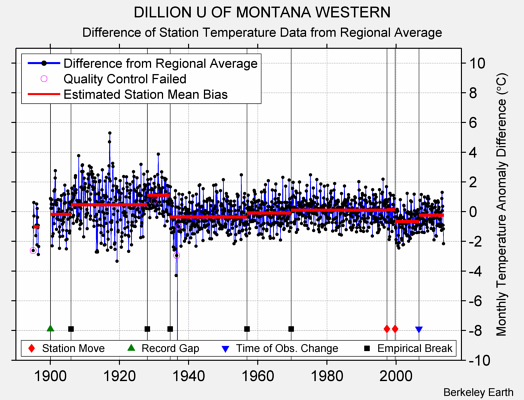 DILLION U OF MONTANA WESTERN difference from regional expectation