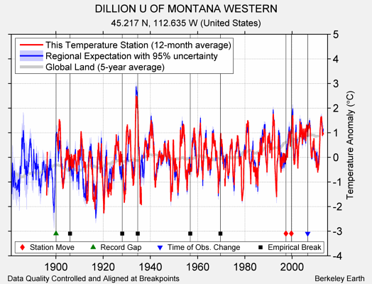 DILLION U OF MONTANA WESTERN comparison to regional expectation