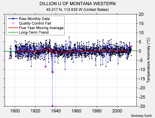 DILLION U OF MONTANA WESTERN Raw Mean Temperature