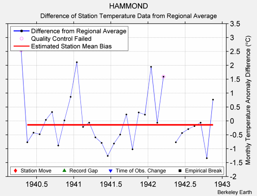 HAMMOND difference from regional expectation