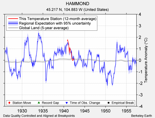 HAMMOND comparison to regional expectation