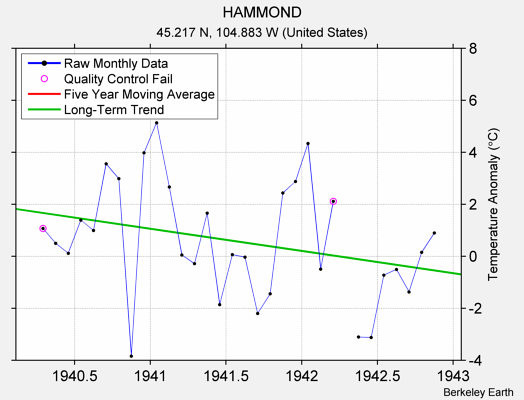 HAMMOND Raw Mean Temperature