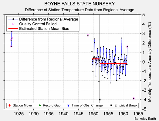 BOYNE FALLS STATE NURSERY difference from regional expectation