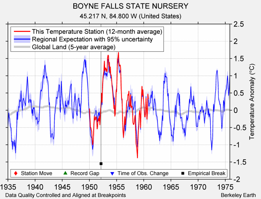 BOYNE FALLS STATE NURSERY comparison to regional expectation