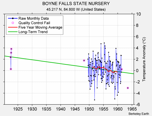 BOYNE FALLS STATE NURSERY Raw Mean Temperature