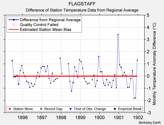 FLAGSTAFF difference from regional expectation