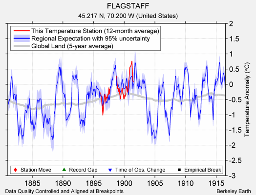 FLAGSTAFF comparison to regional expectation