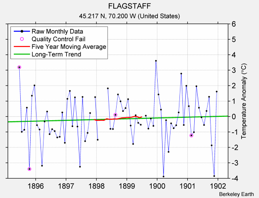 FLAGSTAFF Raw Mean Temperature