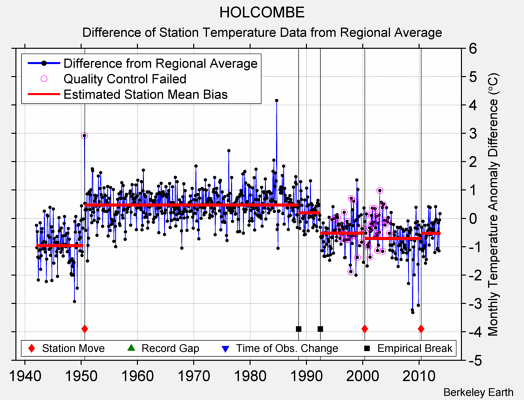 HOLCOMBE difference from regional expectation