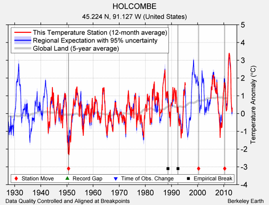 HOLCOMBE comparison to regional expectation