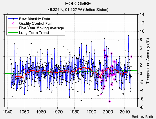 HOLCOMBE Raw Mean Temperature