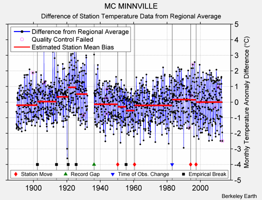 MC MINNVILLE difference from regional expectation