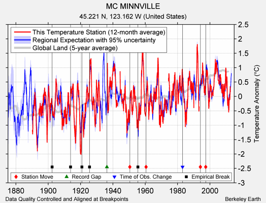 MC MINNVILLE comparison to regional expectation