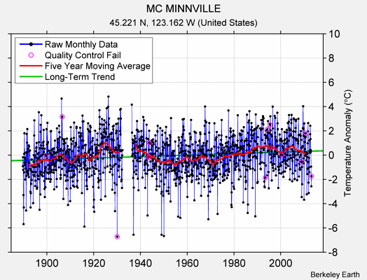 MC MINNVILLE Raw Mean Temperature