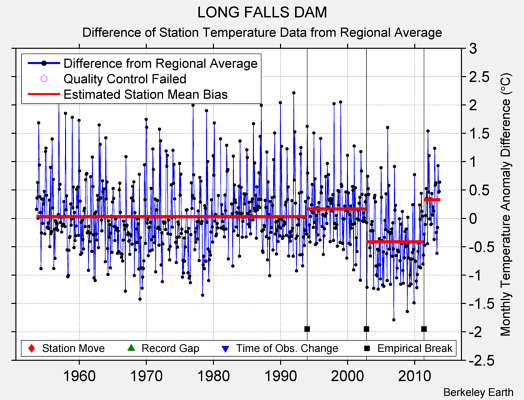 LONG FALLS DAM difference from regional expectation