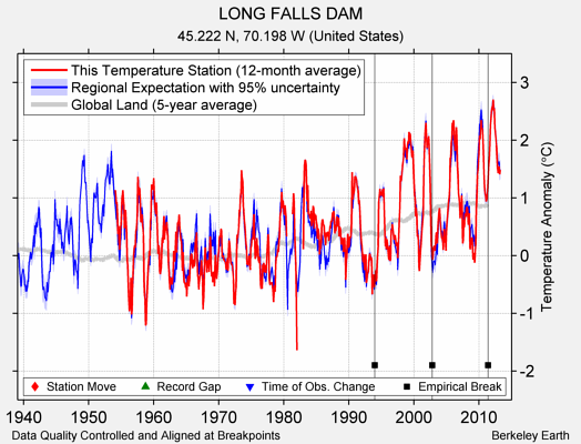 LONG FALLS DAM comparison to regional expectation