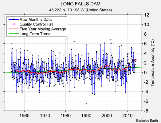 LONG FALLS DAM Raw Mean Temperature