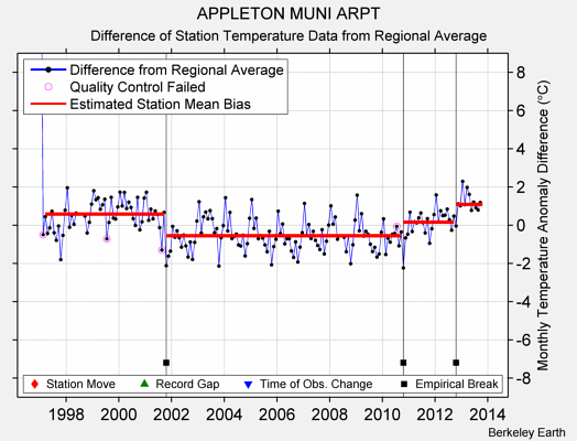 APPLETON MUNI ARPT difference from regional expectation